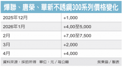 烨联、唐荣盘价看涨