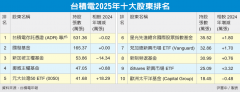 台积市值飙 0050扮功臣 去年买逾18万张跃第五大股东