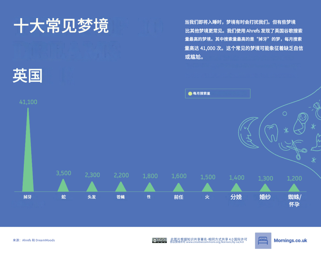 人类最常见的梦是什么？谷歌搜索给出答案