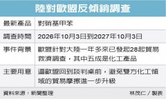 陆反倾销调查盯欧盟化学品 有意逼对手重返谈判桌